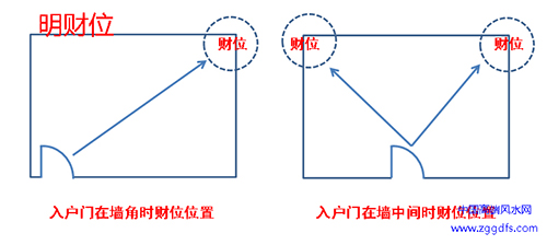 阳宅风水中的明财位