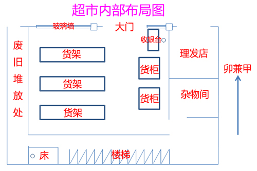 超市内部风水布局图