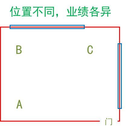 办公室风水，不同位置，业绩不同