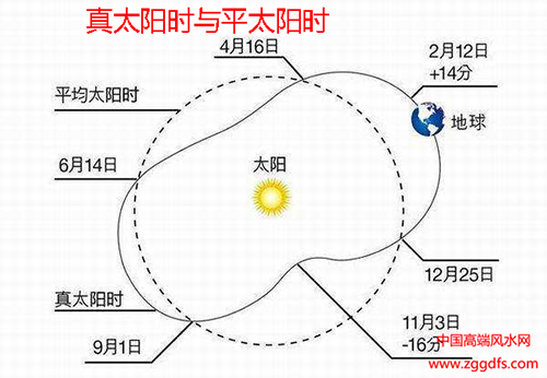 真太阳时与平太阳时