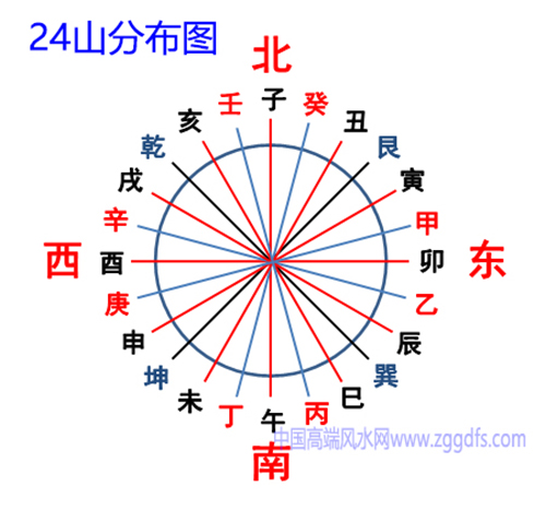 风水学入门知识，二十四山分布