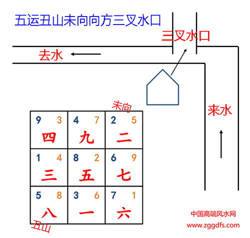 五运丑山未向玄空飞星排盘