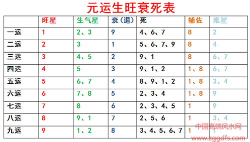 玄空风水中，九星在各元运的衰旺生死