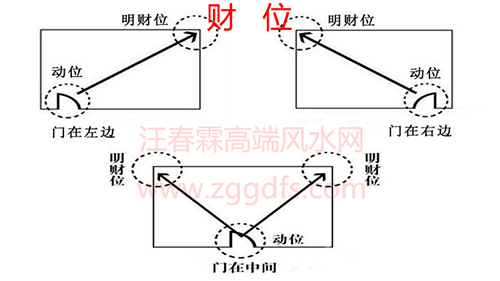 财位风水布置