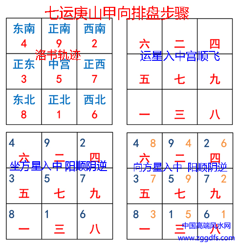 七运庚山甲向玄空飞星排盘步骤