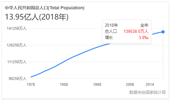 2018年全国人口数量