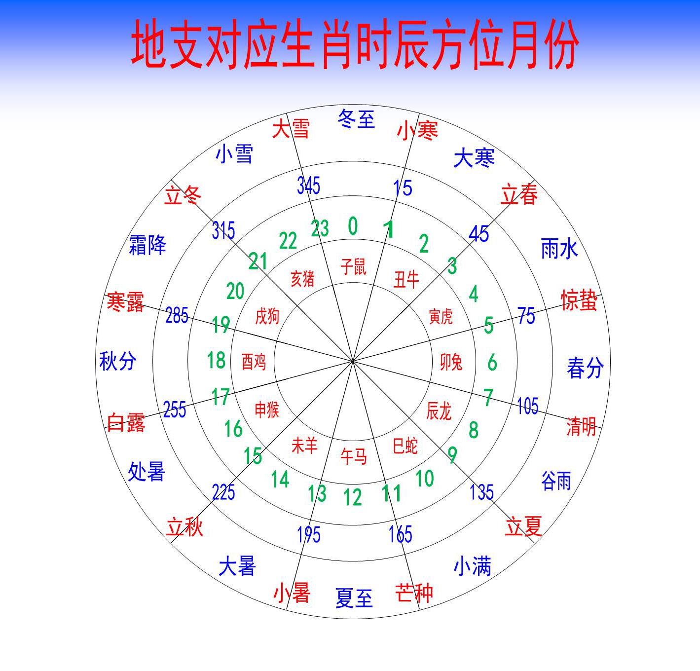 十二地支对应的时辰月份节气