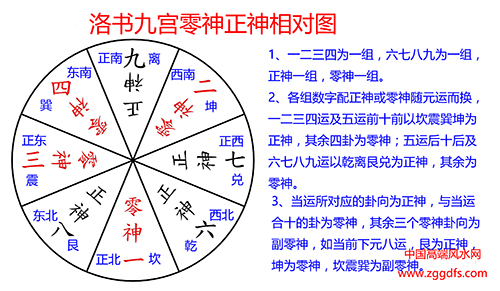 玄空与杨公风水认为合理布置零神正神可旺财