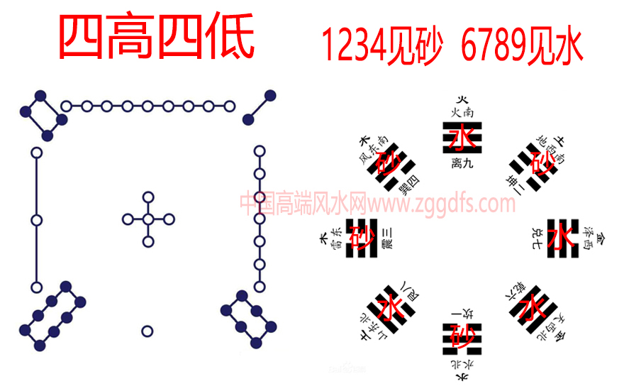 风水学中广泛应用的四高四低