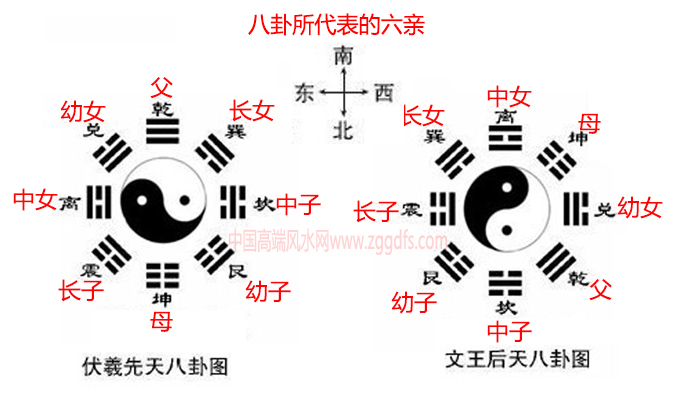 先后天八卦所代表的方位及六亲