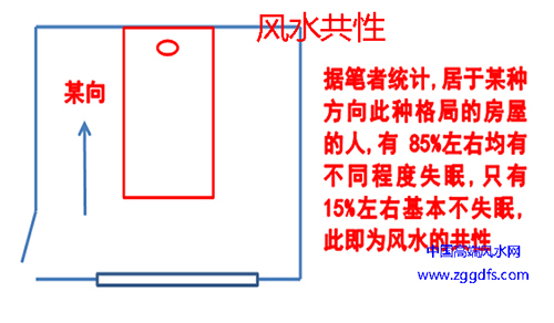 床位风水，以生肖安置床位，违背风水共性的原则