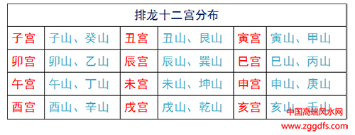 玄空风水中排龙十二宫分布图