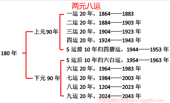 部分玄空风水将三元九运分成两元八运