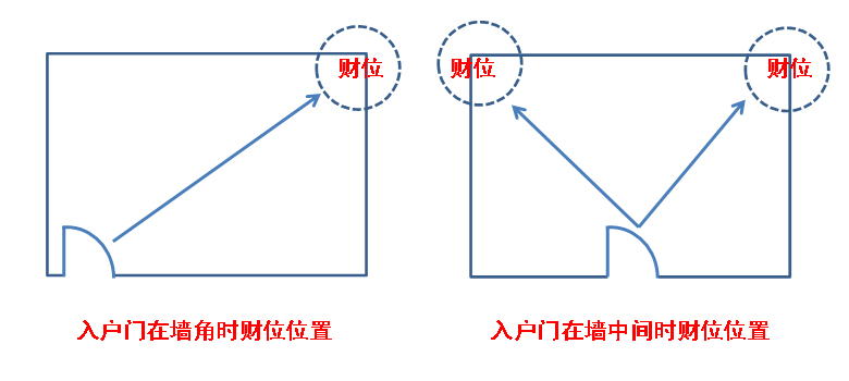 房屋的明财位在门的对角位置