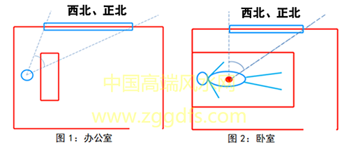 采正北光与采西北光的阳宅风水有很大区别