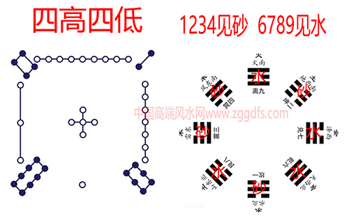 金锁玉关最基本的原理和核心就是四高四低