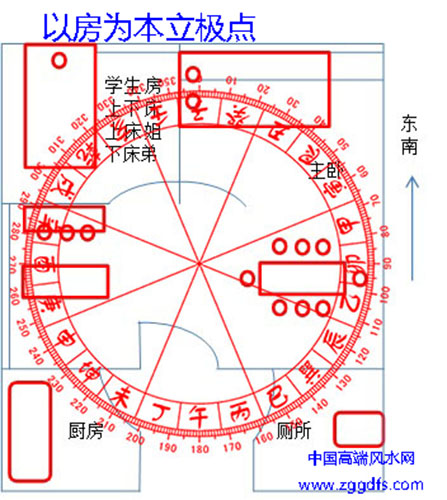 大多数风水师在实际操作中都是以房为本进行立极