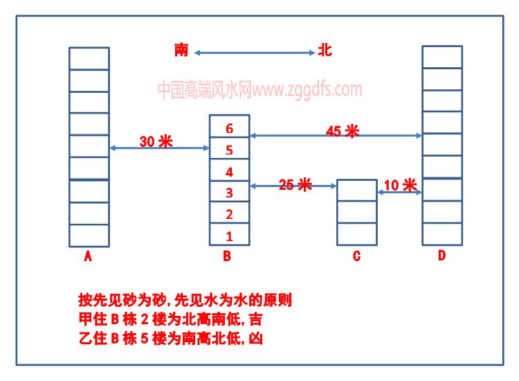 金锁玉关是以相对高度来判定砂水