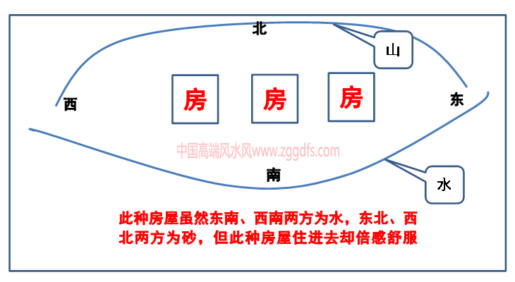 坐北朝南且有靠山护砂，门前有水路的类房屋并不满足金锁玉关四高四低的讲究