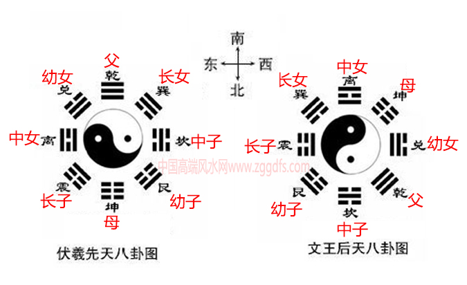 风水学中广泛使用的先天八卦和后天八卦