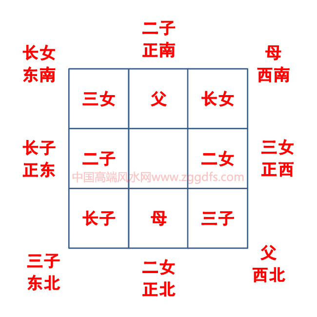 先后天八卦所代表的方位及六亲