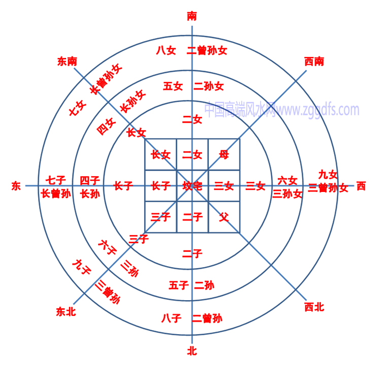 金锁玉关风水中各方向分房明细