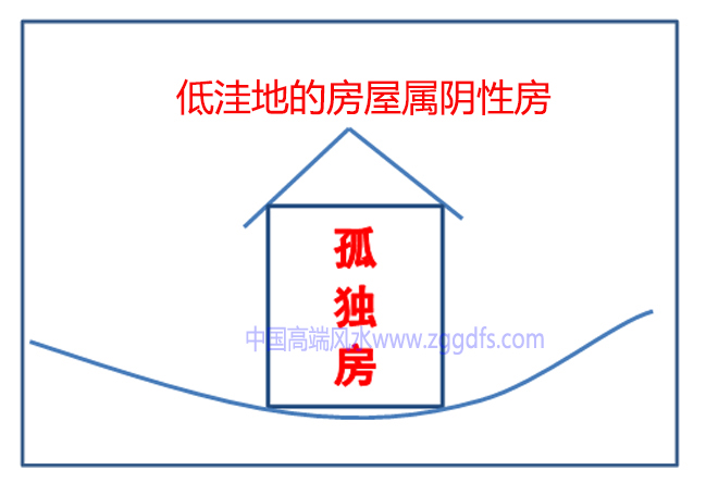 低洼地的房屋在风水上属阴性房