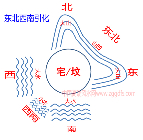 金锁玉关的砂水理论中有所谓的临宫引化之说，第一种就是东北至西南的引化