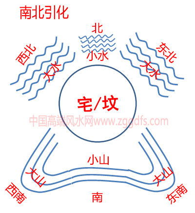 金锁玉关的第二种引化就是南北之间的引化