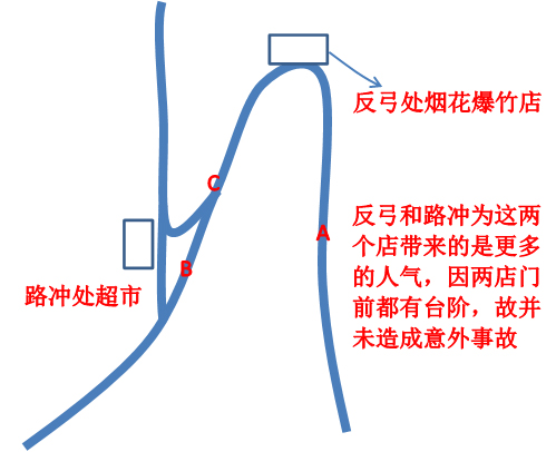 路冲反弓的店铺风水位置示意图